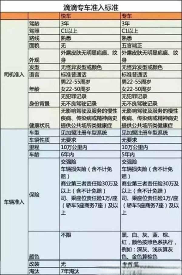 滴滴司机招募条件,滴滴网约车加盟条件-