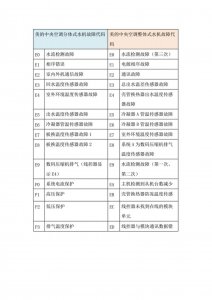 ​美的空调故障代码大全