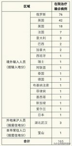 ​黑龙江新增49例俄罗斯输入病例，上海9例俄罗斯输入病例乘坐同一航班