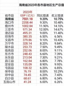 ​海南各市2023GDP公布，海口第一，儋州超三亚成为海南第二城！