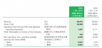 ​利润暴跌，股价反涨，蒙牛怎么了？丨氪金·大消费