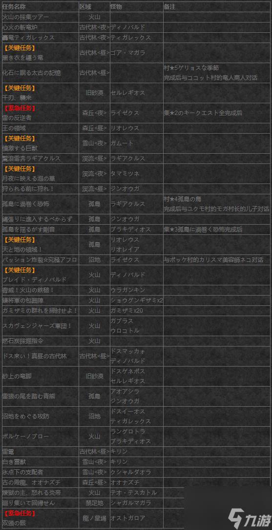 怪物猎人x三星关键任务(怪物猎人X集会所下位3星关键任务一览)