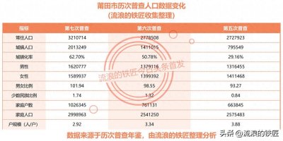 ​您想知道莆田市人口结构和未来趋势吗？来看详细的数据报告吧！