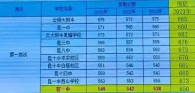 ​2023昆明中考大放榜，十大高中怎么选？