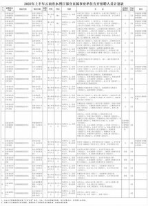 ​云南省新一批事业单位招聘来了！附岗位表→
