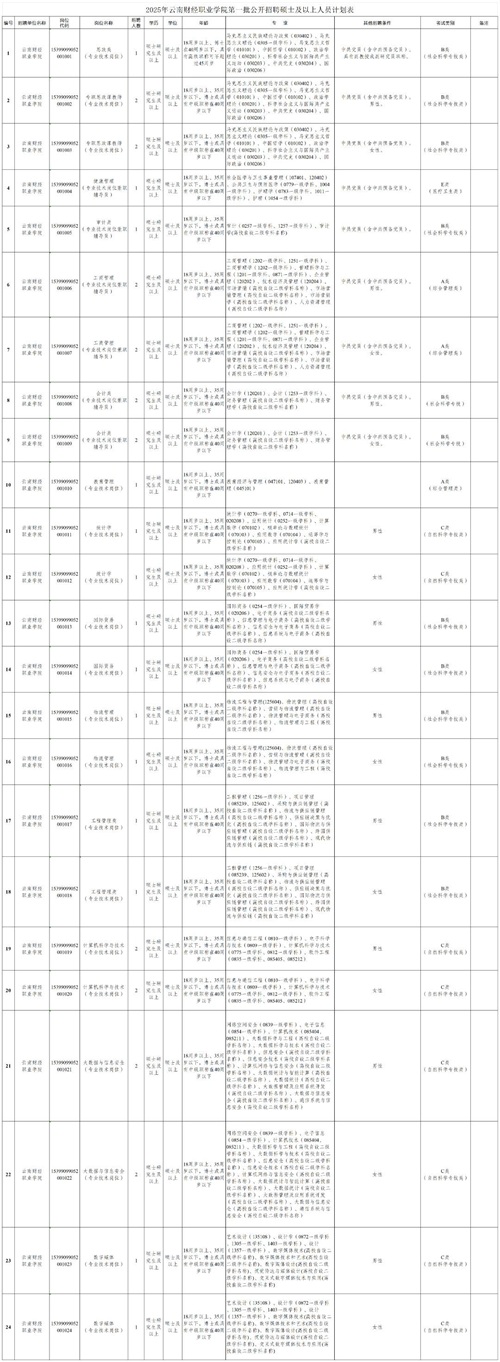2025年云南财经职业学院第一批公开招聘硕士_Sheet1.png