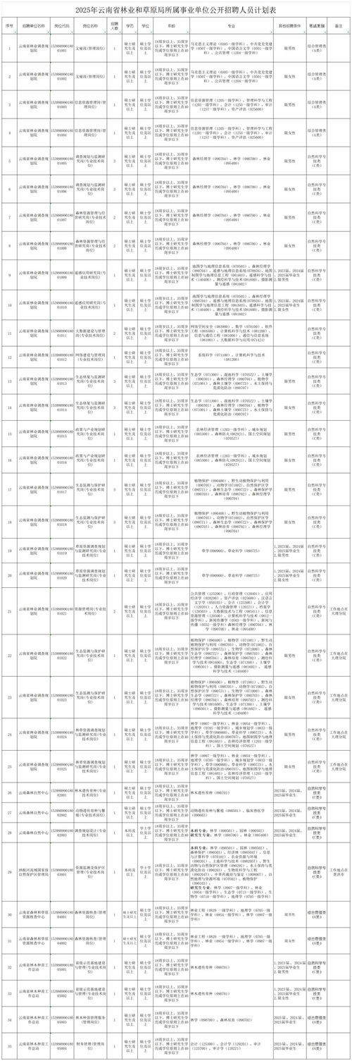 2025年云南省林业和草原局事业单位_Sheet1.png