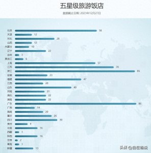 ​最新五星级酒店数量排名，上海数量大幅减少，已经低于北京