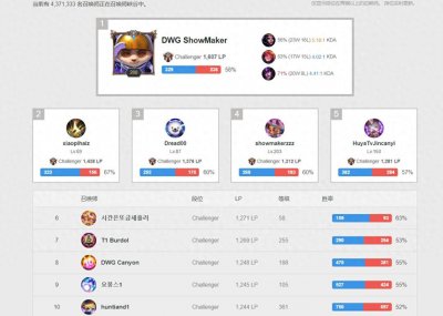 ​英雄联盟：韩服前十排行，ShowMaker霸榜，小黄人第二名