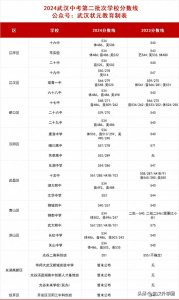 ​多校爆冷！2024武汉中考二批次高中录取分数线公布！