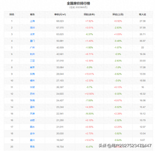 全国房价排行榜前20(9月)出炉