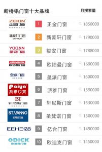 ​断桥铝门窗品牌十大排行榜（断桥铝门窗十大品牌有哪些）