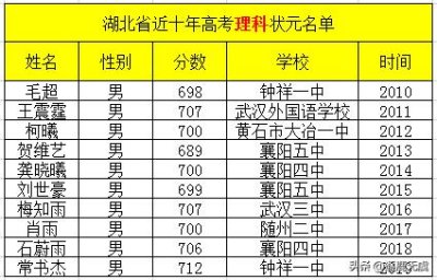 ​近十年湖北省高考状元名单，都是实力派
