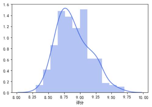 豆瓣电影前十名最新（豆瓣电影TOP250分析报告）(7)
