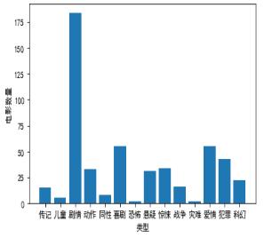 豆瓣电影前十名最新（豆瓣电影TOP250分析报告）(5)