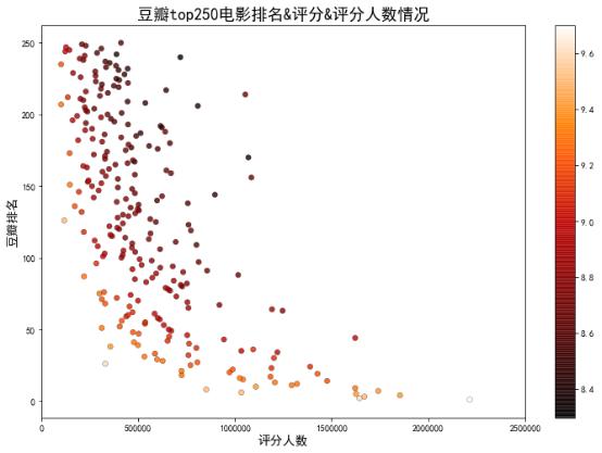 豆瓣电影前十名最新（豆瓣电影TOP250分析报告）(9)