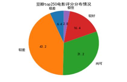 豆瓣电影前十名最新（豆瓣电影TOP250分析报告）(8)