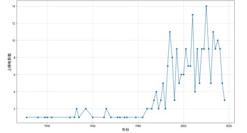 豆瓣电影前十名最新（豆瓣电影TOP250分析报告）(1)